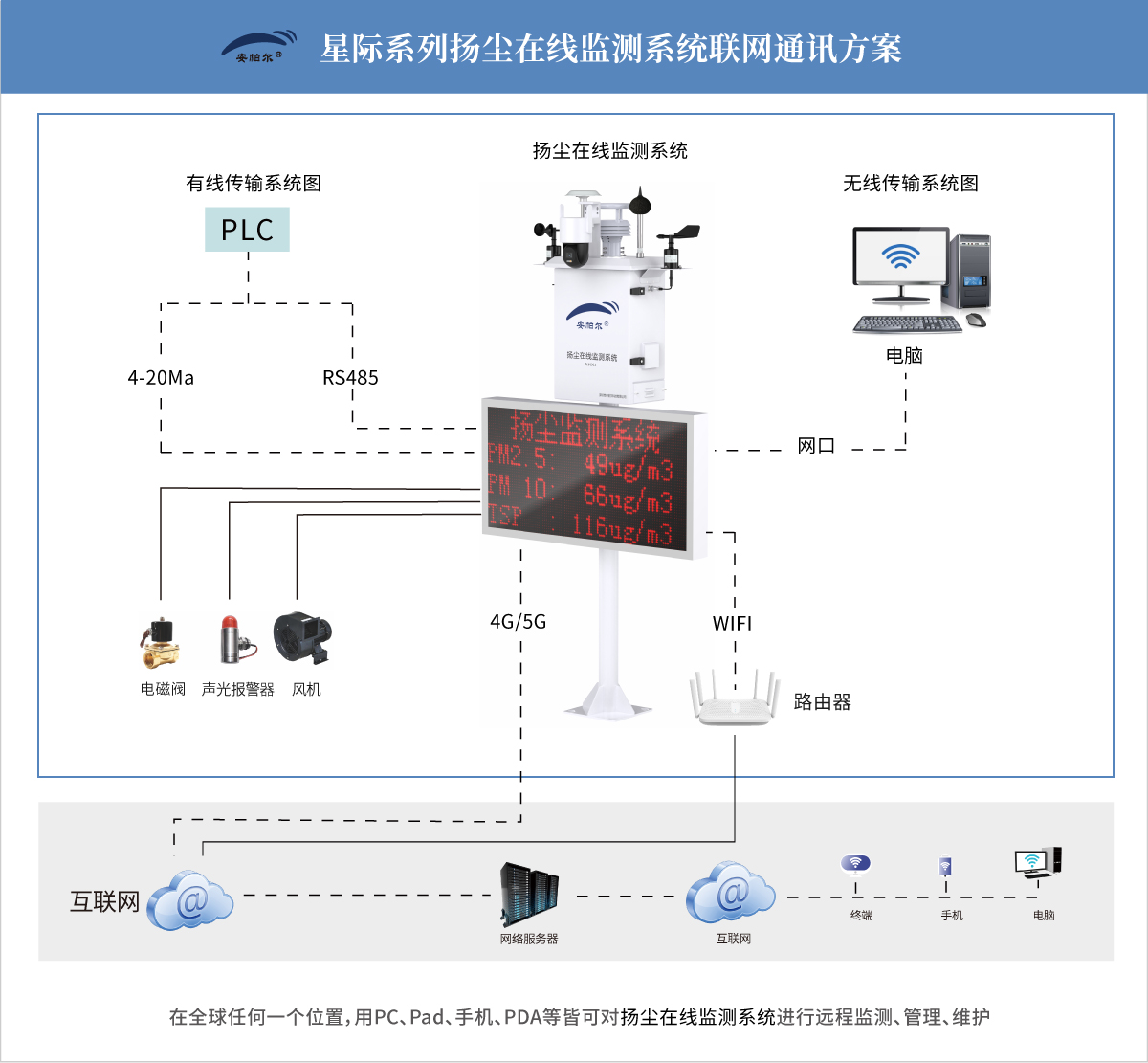 星際系列揚塵在線監(jiān)測系統(tǒng)通訊系統(tǒng)圖.jpg